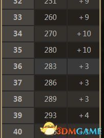 黑魂3水桶号成型加点,打造均衡战力的水桶英雄