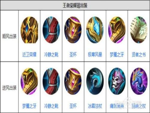 王者荣耀S19最强瑶出装顺序,最强瑶装顺序揭秘